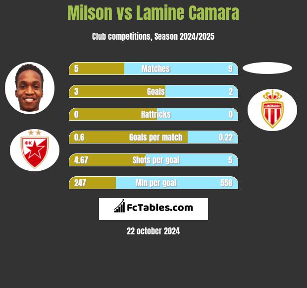 Milson vs Lamine Camara h2h player stats