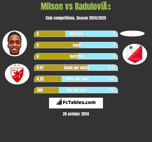 Milson vs RaduloviÄ‡ h2h player stats