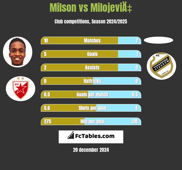 Milson vs MilojeviÄ‡ h2h player stats