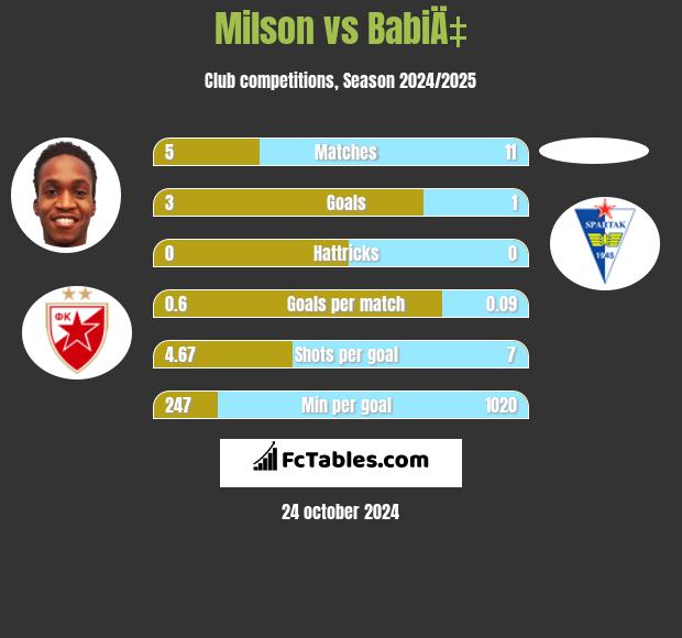 Milson vs BabiÄ‡ h2h player stats