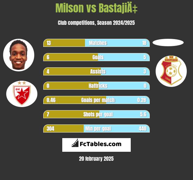 Milson vs BastajiÄ‡ h2h player stats