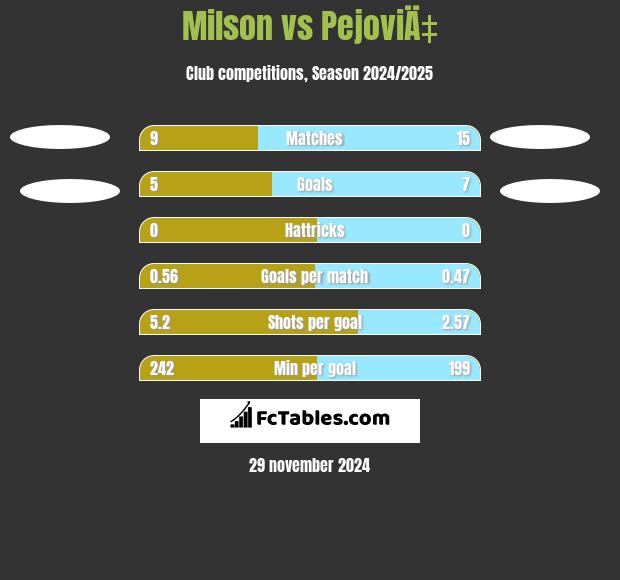 Milson vs PejoviÄ‡ h2h player stats