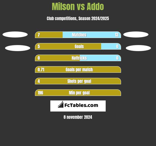 Milson vs Addo h2h player stats