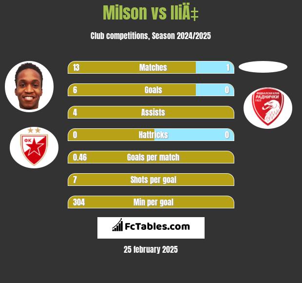 Milson vs IliÄ‡ h2h player stats