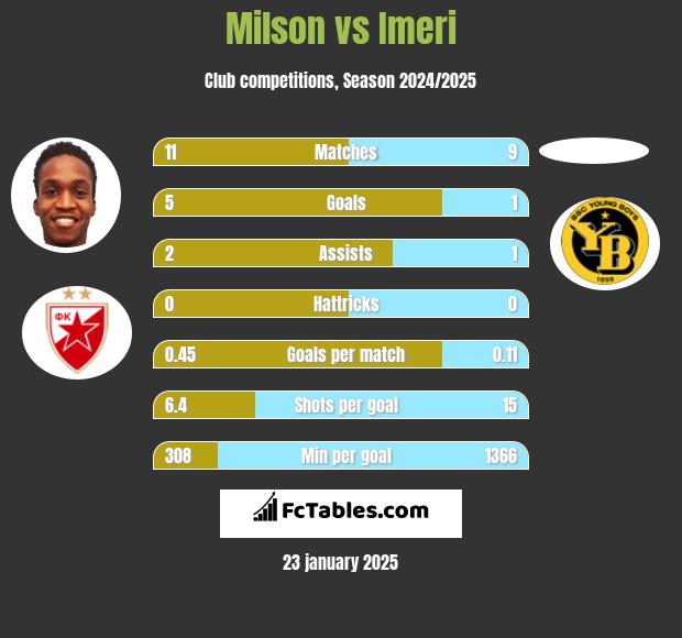 Milson vs Imeri h2h player stats