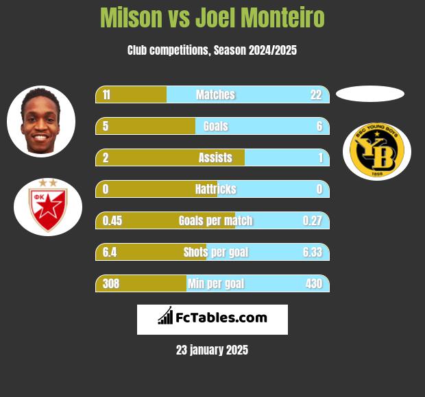 Milson vs Joel Monteiro h2h player stats