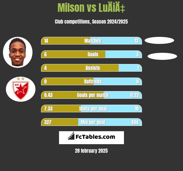 Milson vs LuÄiÄ‡ h2h player stats