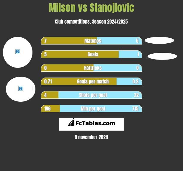 Milson vs Stanojlovic h2h player stats