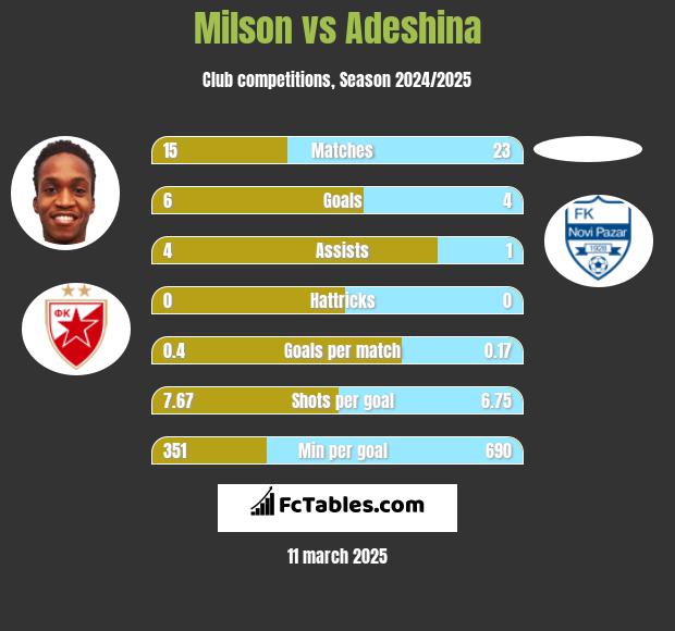 Milson vs Adeshina h2h player stats