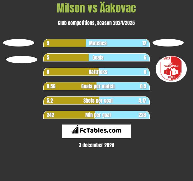 Milson vs Äakovac h2h player stats