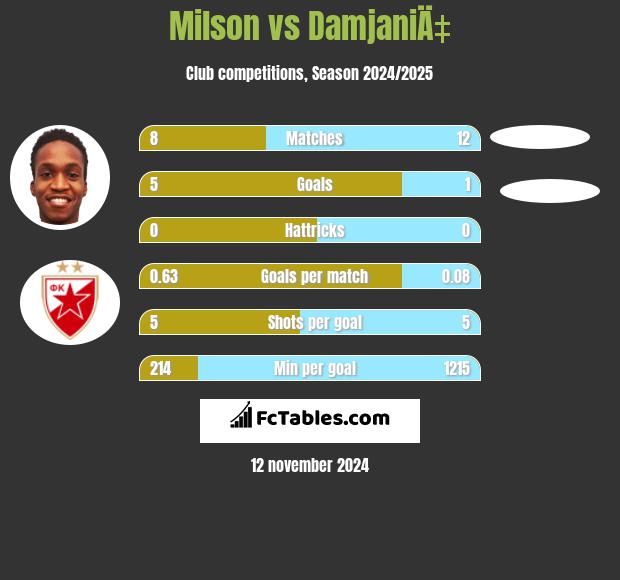 Milson vs DamjaniÄ‡ h2h player stats