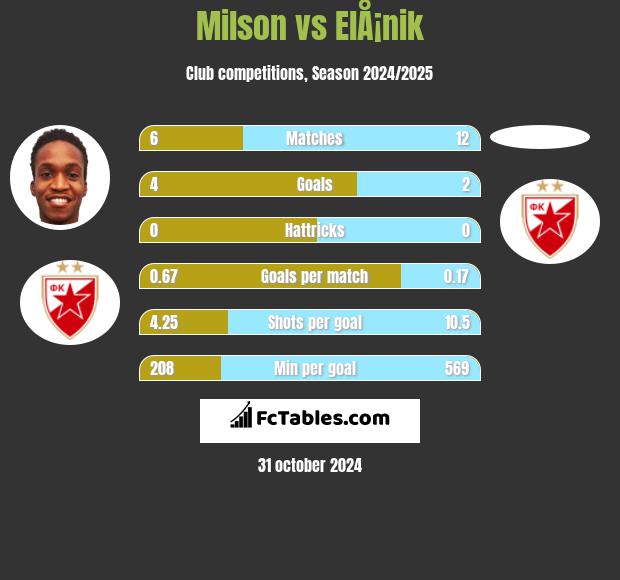 Milson vs ElÅ¡nik h2h player stats