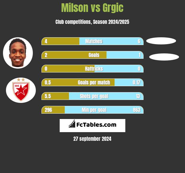 Milson vs Grgic h2h player stats