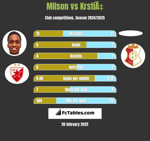 Milson vs KrstiÄ‡ h2h player stats