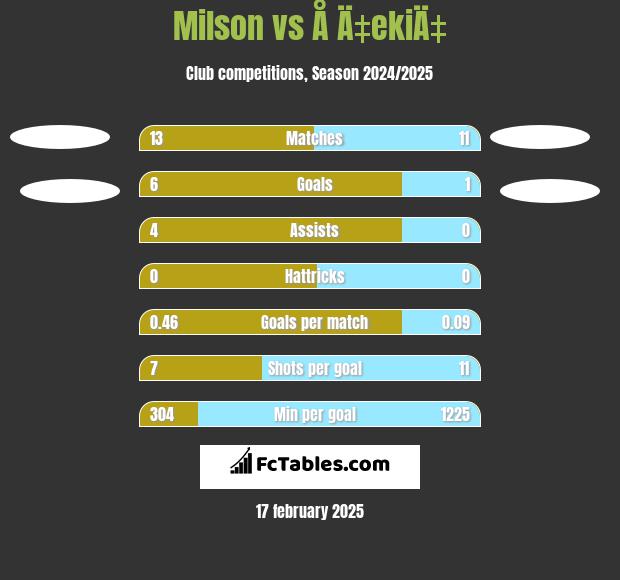 Milson vs Å Ä‡ekiÄ‡ h2h player stats