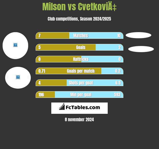 Milson vs CvetkoviÄ‡ h2h player stats