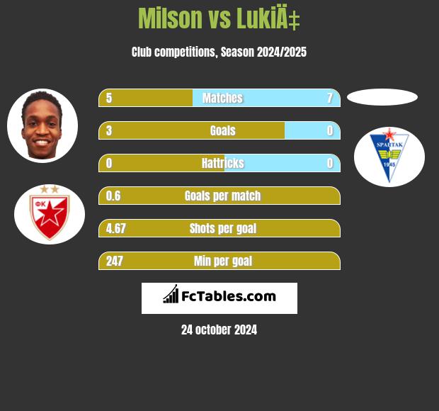 Milson vs LukiÄ‡ h2h player stats