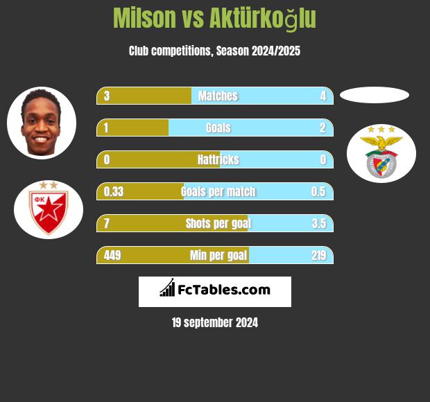 Milson vs Aktürkoğlu h2h player stats