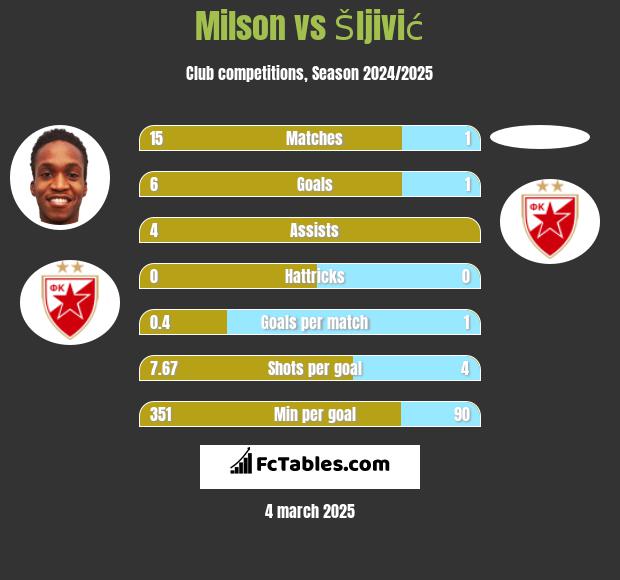 Milson vs Šljivić h2h player stats