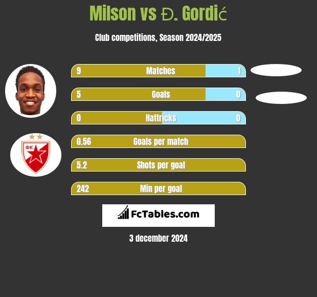 Milson vs Đ. Gordić h2h player stats