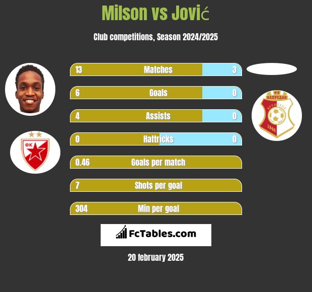 Milson vs Jović h2h player stats