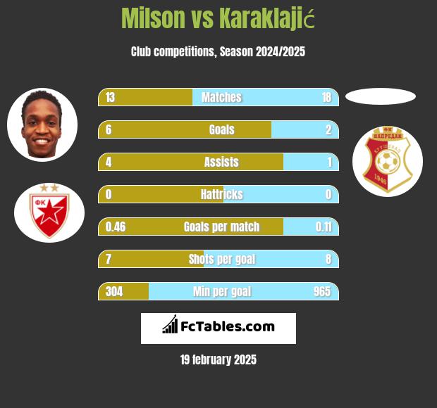 Milson vs Karaklajić h2h player stats