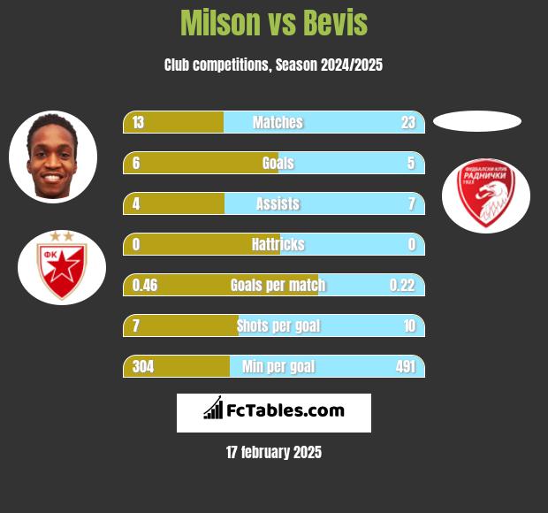 Milson vs Bevis h2h player stats