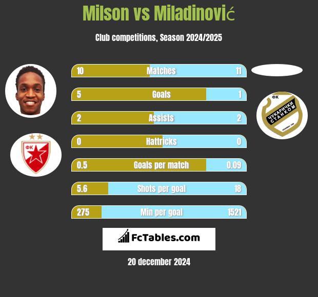 Milson vs Miladinović h2h player stats