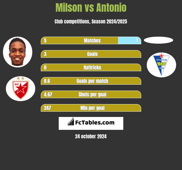 Milson vs Antonio h2h player stats