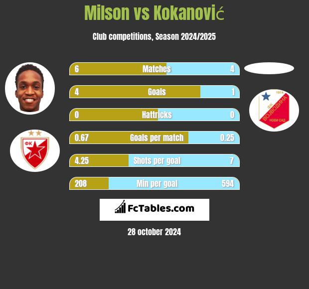 Milson vs Kokanović h2h player stats