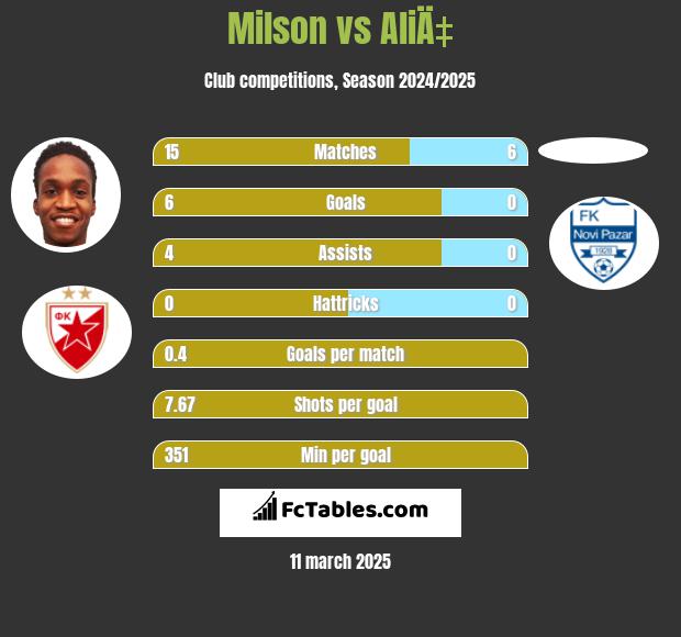 Milson vs AliÄ‡ h2h player stats