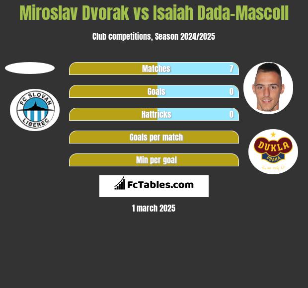 Miroslav Dvorak vs Isaiah Dada-Mascoll h2h player stats