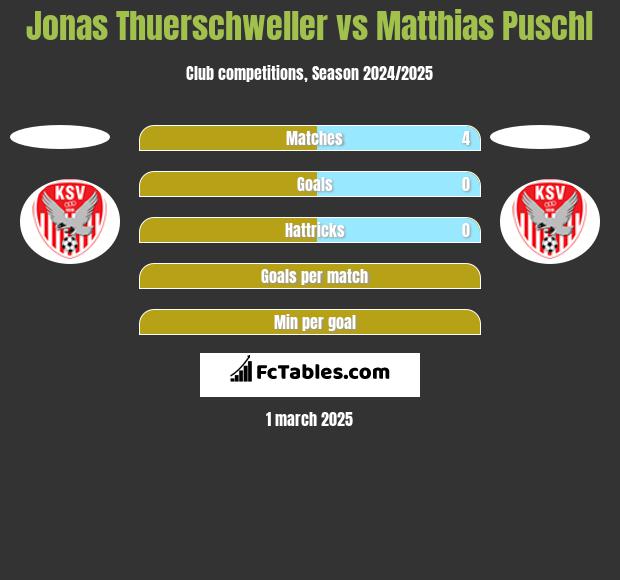 Jonas Thuerschweller vs Matthias Puschl h2h player stats