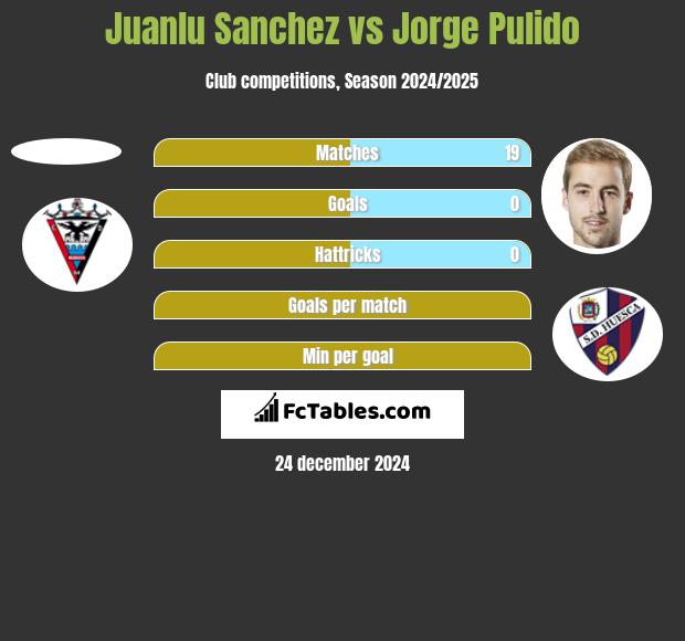 Juanlu Sanchez vs Jorge Pulido h2h player stats