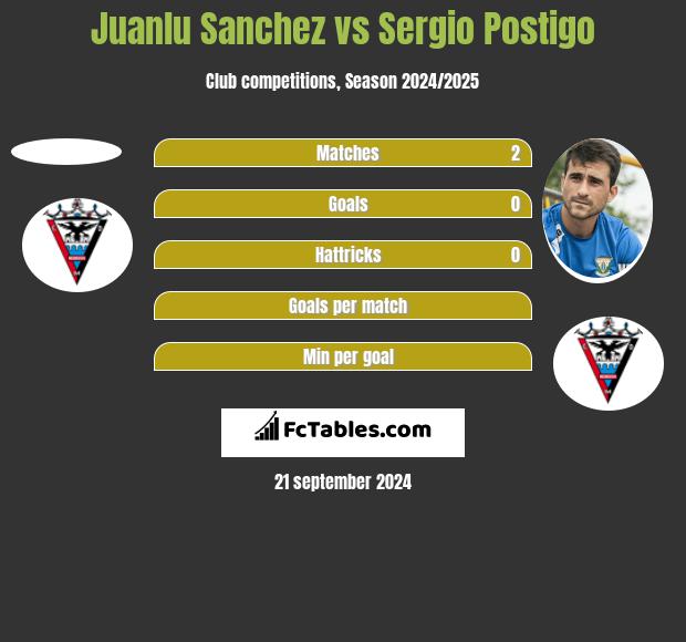 Juanlu Sanchez vs Sergio Postigo h2h player stats