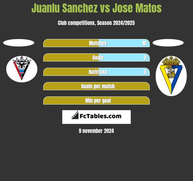 Juanlu Sanchez vs Jose Matos h2h player stats