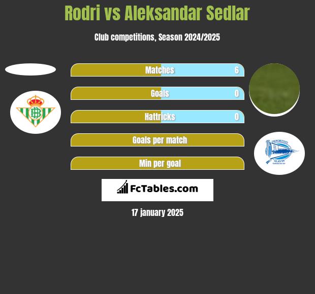 Rodri vs Aleksandar Sedlar h2h player stats