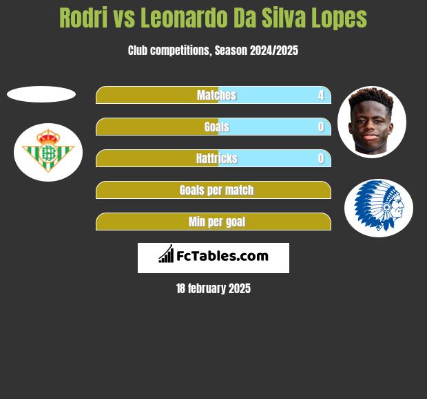 Rodri vs Leonardo Da Silva Lopes h2h player stats