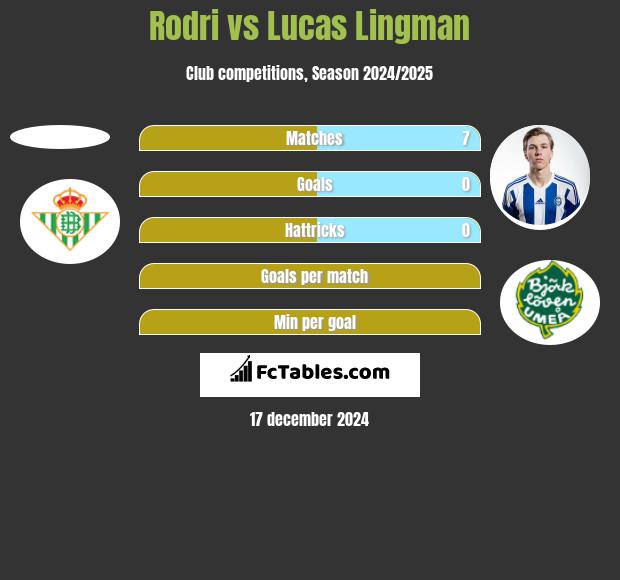 Rodri vs Lucas Lingman h2h player stats