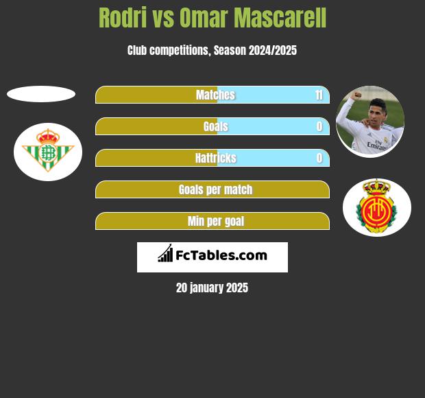 Rodri vs Omar Mascarell h2h player stats