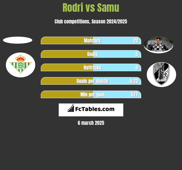 Rodri vs Samu h2h player stats