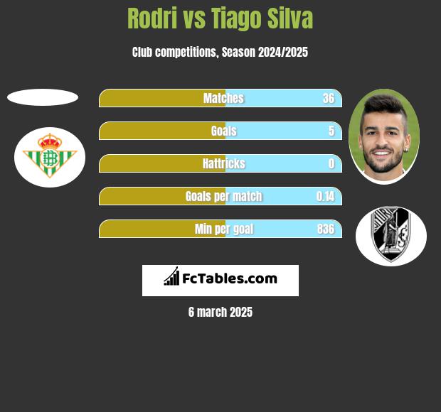 Rodri vs Tiago Silva h2h player stats