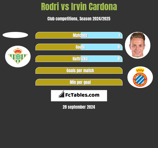 Rodri vs Irvin Cardona h2h player stats