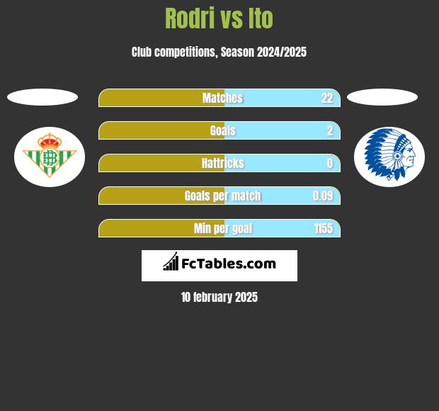 Rodri vs Ito h2h player stats