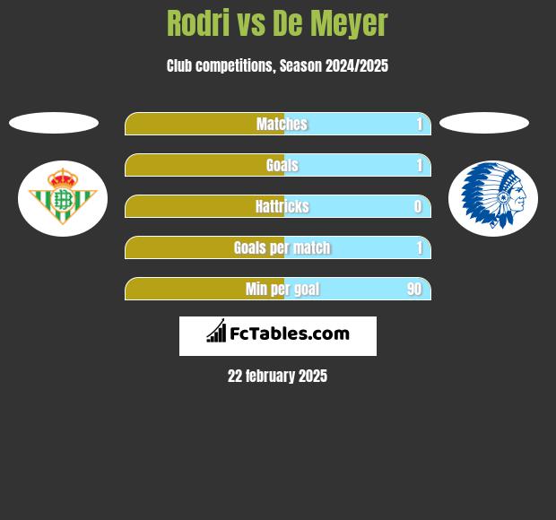 Rodri vs De Meyer h2h player stats