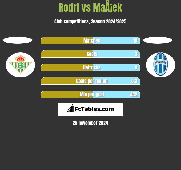 Rodri vs MaÅ¡ek h2h player stats