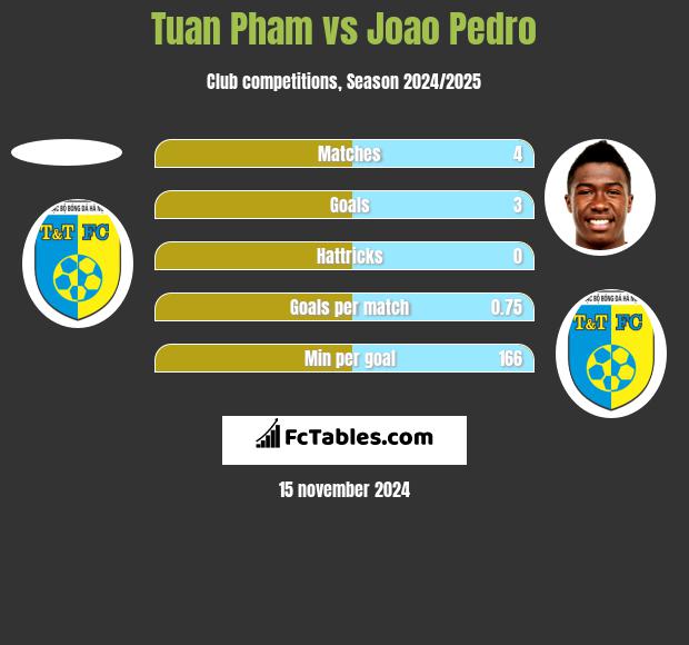 Tuan Pham vs Joao Pedro h2h player stats