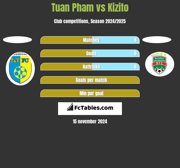 Tuan Pham vs Kizito h2h player stats