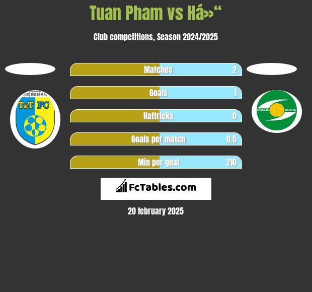 Tuan Pham vs Há»“ h2h player stats