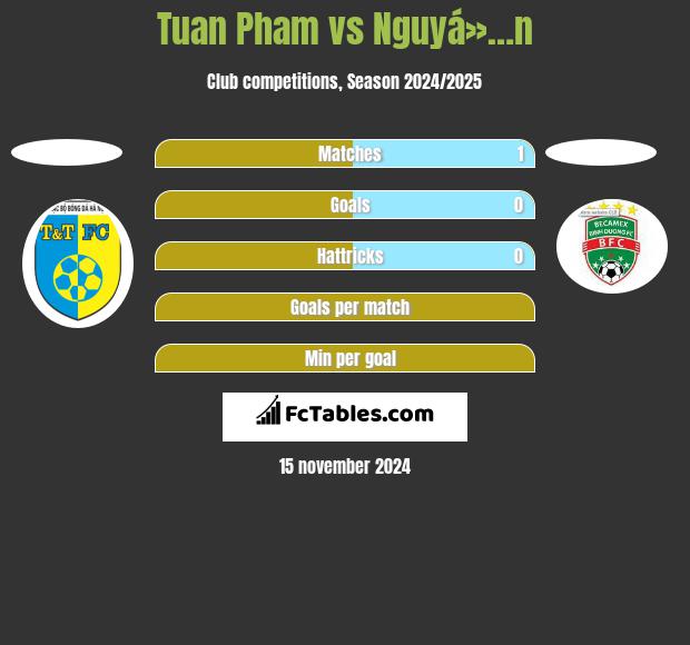 Tuan Pham vs Nguyá»…n h2h player stats